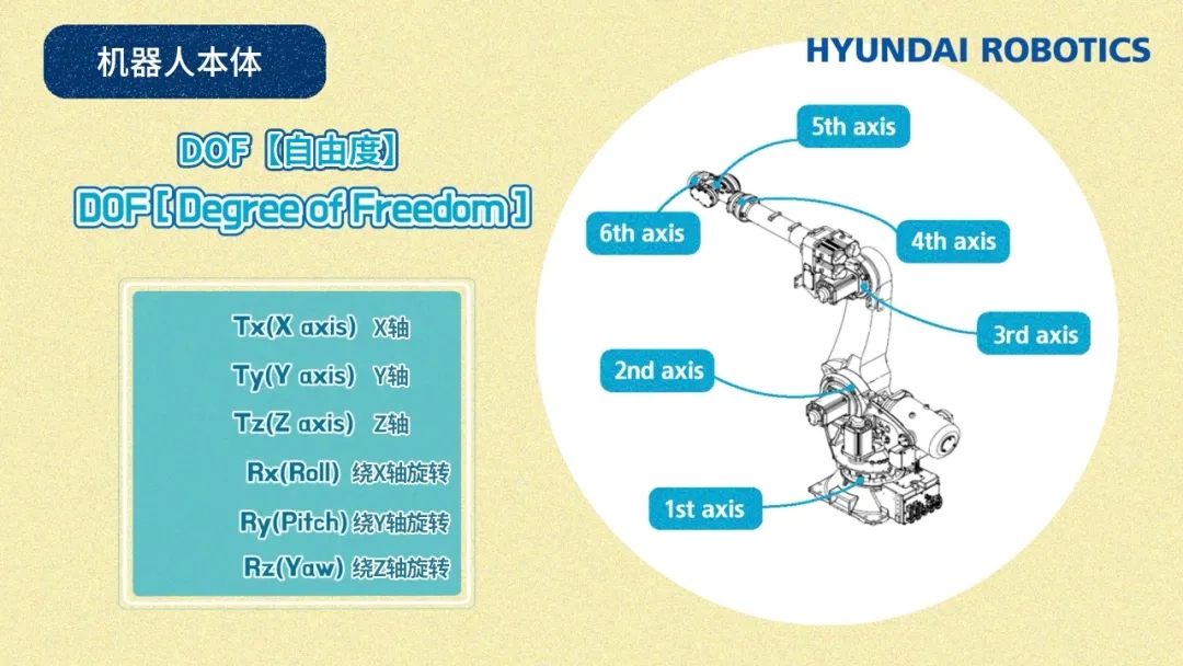機器人本體自由度