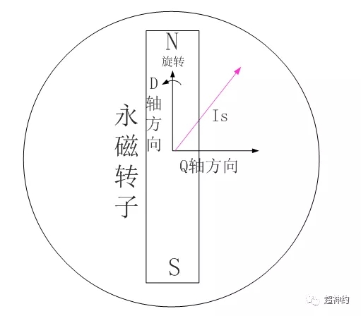 轉(zhuǎn)子一起旋轉(zhuǎn)(1對(duì)極的電機(jī))。.webp.jpg